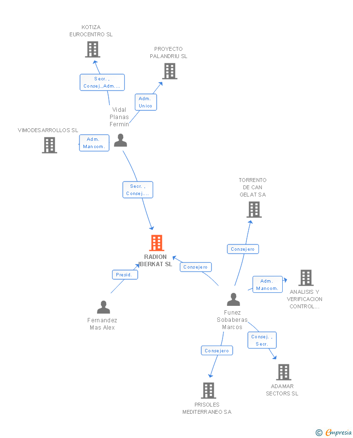 Vinculaciones societarias de RADION IBERKAT SL