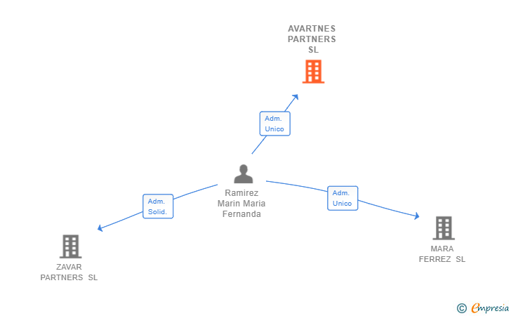 Vinculaciones societarias de AVARTNES PARTNERS SL