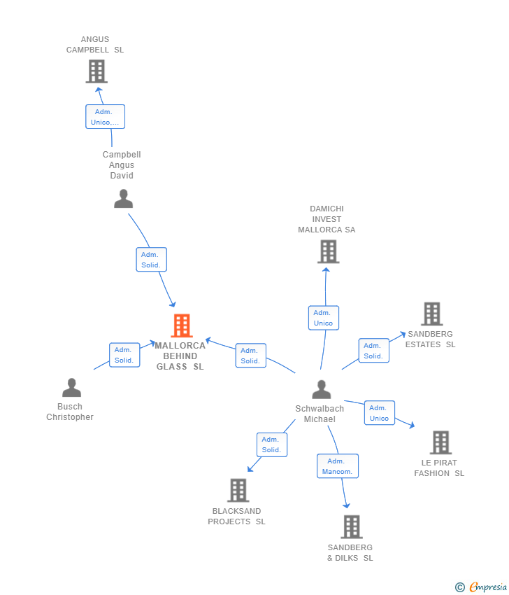 Vinculaciones societarias de MALLORCA BEHIND GLASS SL