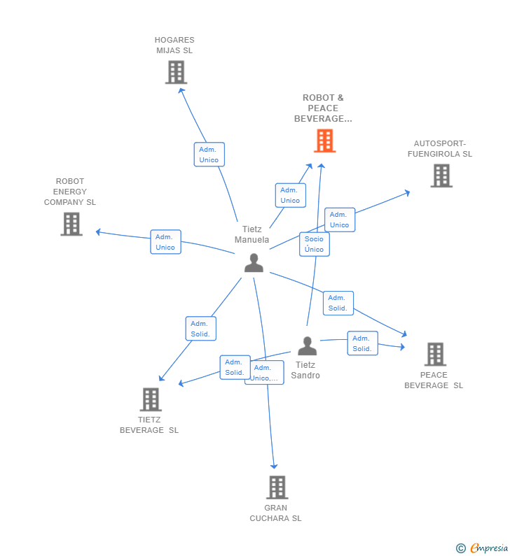 Vinculaciones societarias de ROBOT & PEACE BEVERAGE SL