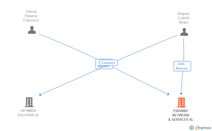 Vinculaciones societarias de PARAMO NETWORK & SERVICES SL