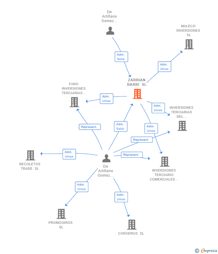 Vinculaciones societarias de ZARRIAN BARRI SL
