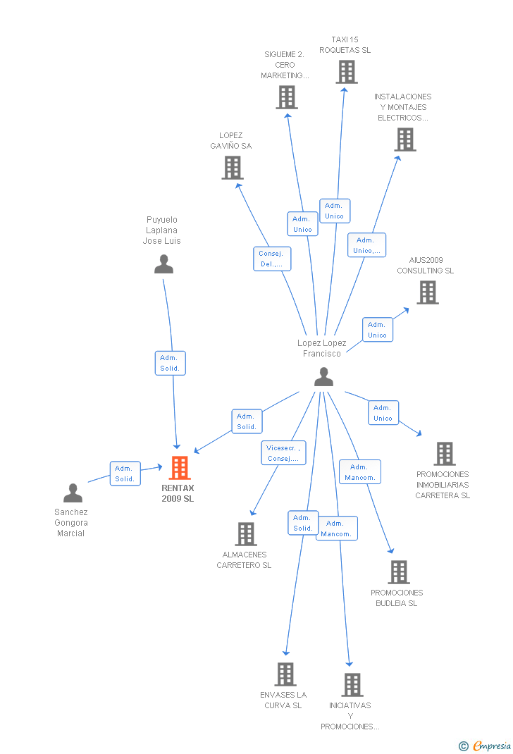 Vinculaciones societarias de RENTAX 2009 SL