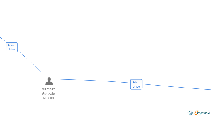 Vinculaciones societarias de MART&GON MARKET SL