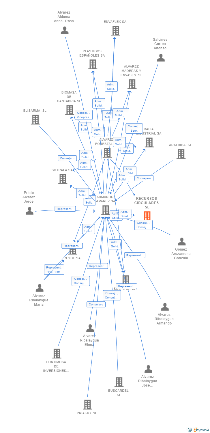 Vinculaciones societarias de RECURSOS CIRCULARES SL
