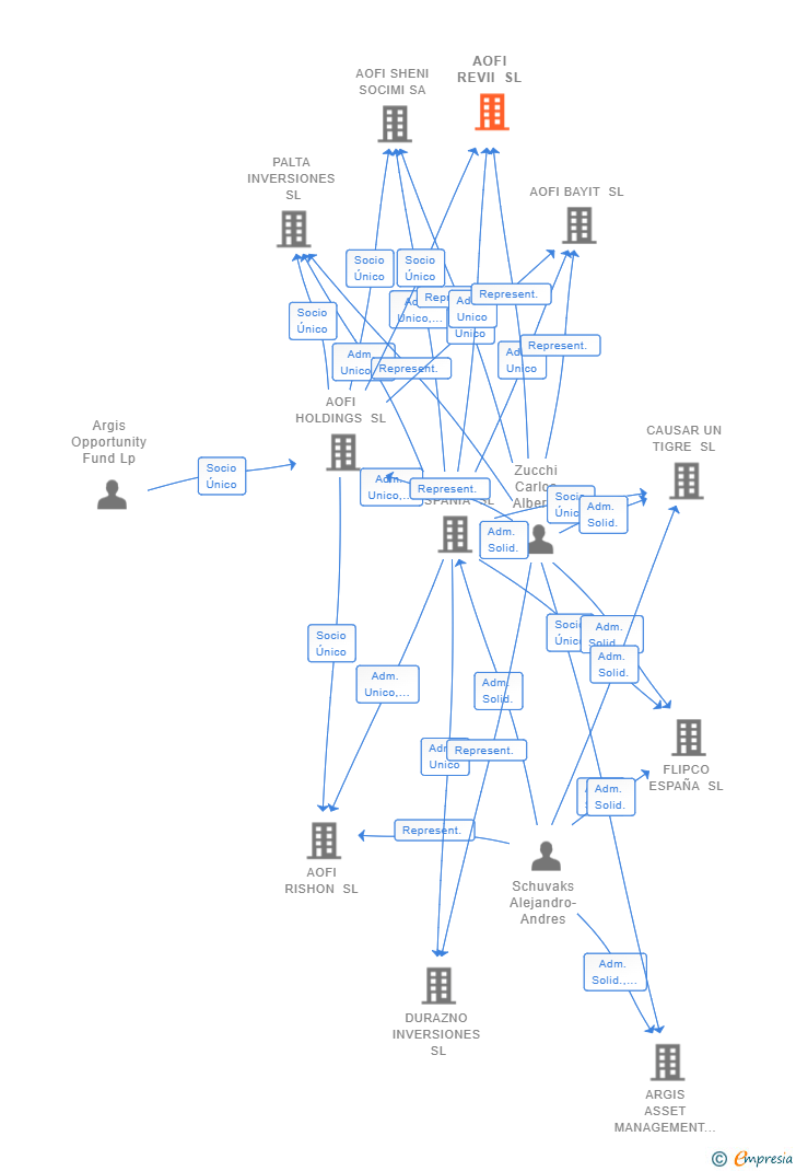 Vinculaciones societarias de AOFI REVII SL