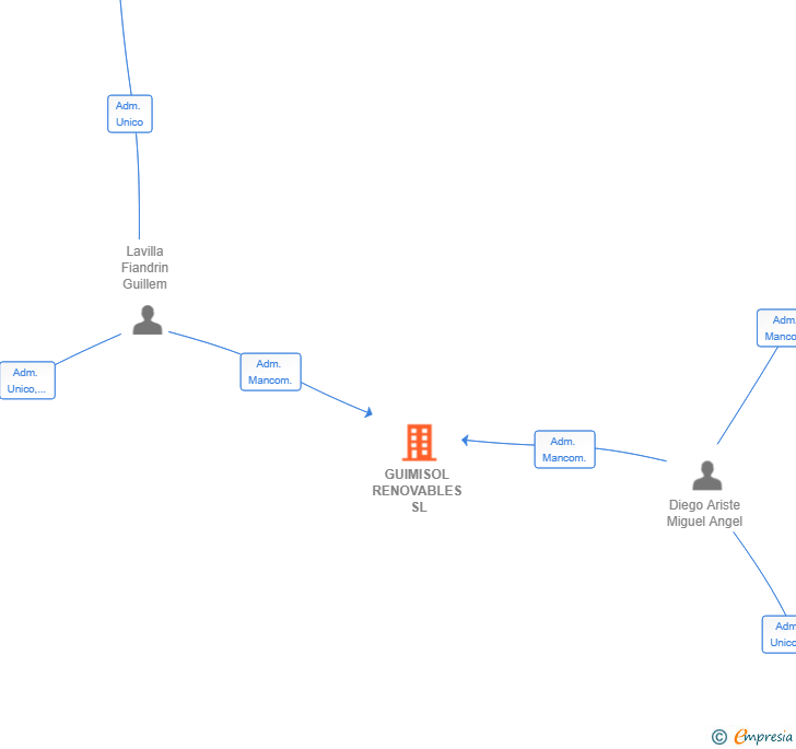 Vinculaciones societarias de GUIMISOL RENOVABLES SL