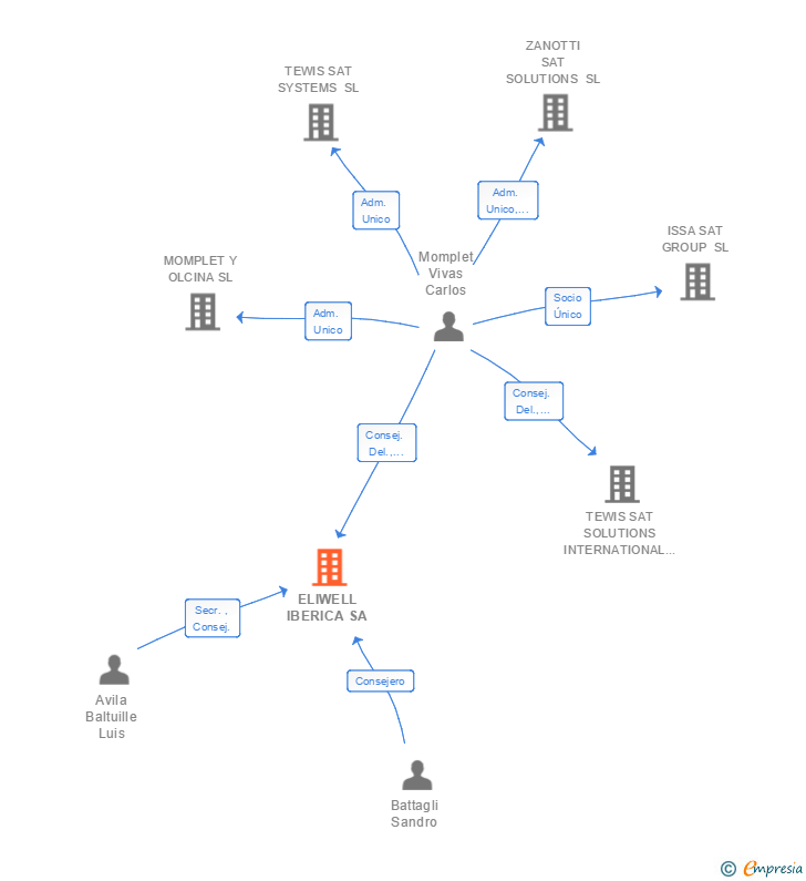 Vinculaciones societarias de ELIWELL IBERICA SA