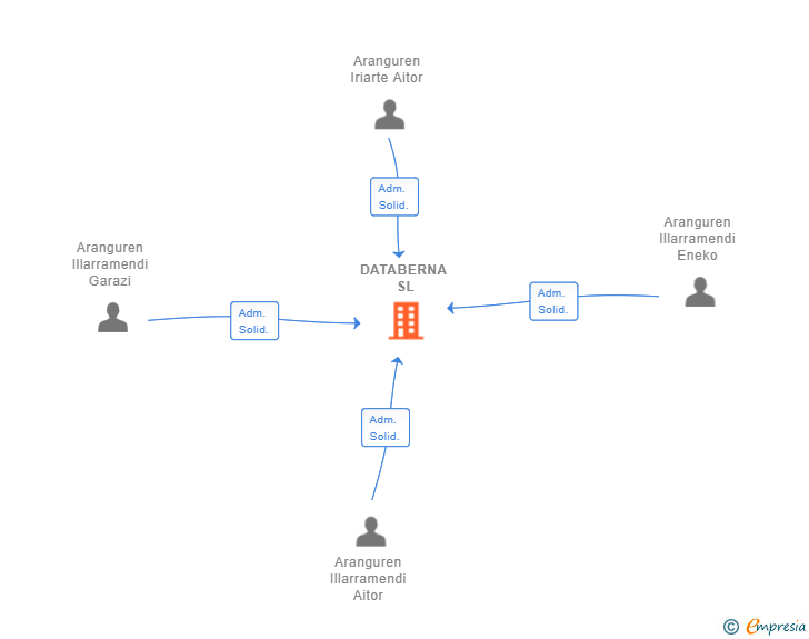 Vinculaciones societarias de DATABERNA SL