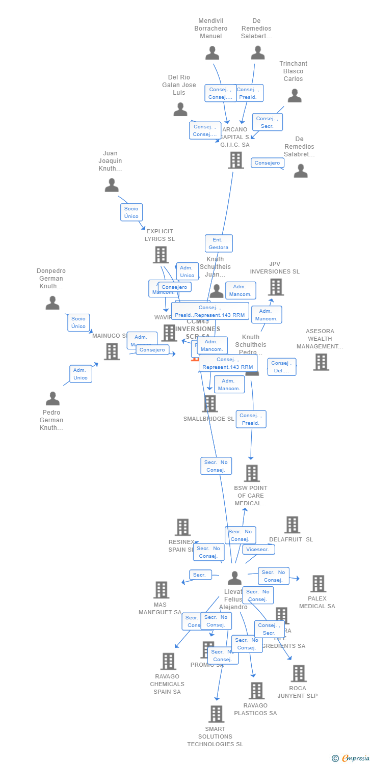 Vinculaciones societarias de CCM45 INVERSIONES SCR SA