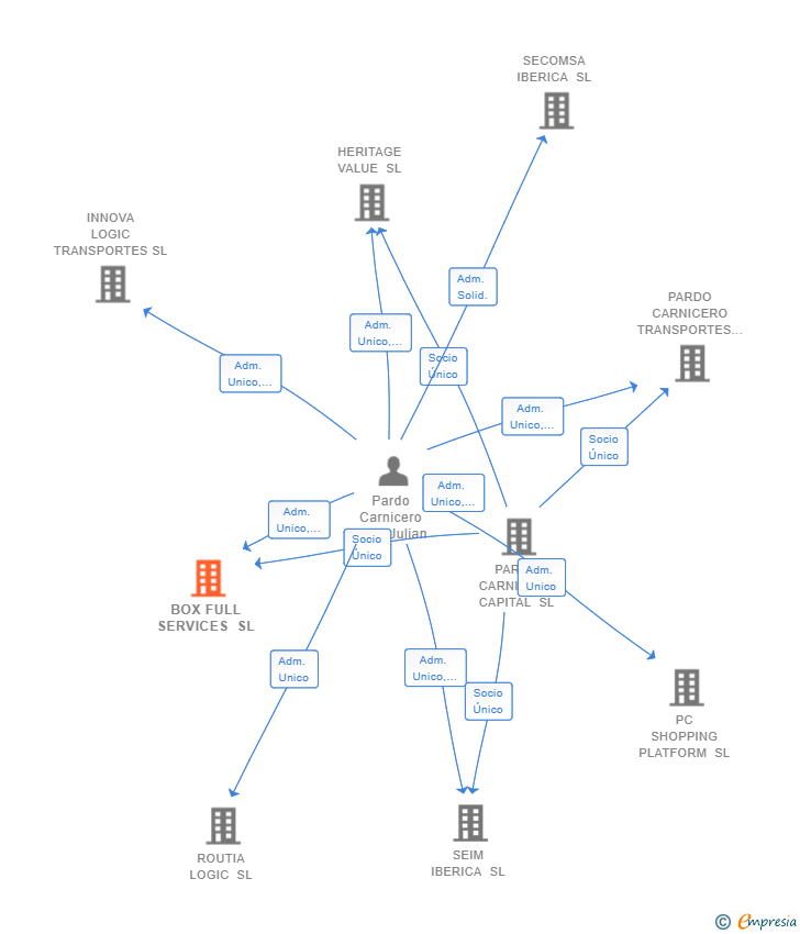 Vinculaciones societarias de BOX FULL SERVICES SL