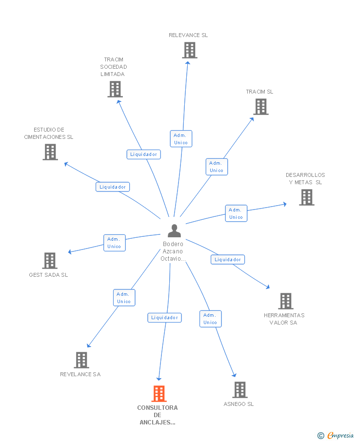 Vinculaciones societarias de CONSULTORA DE ANCLAJES Y SONDEOS ESPECIALES SL