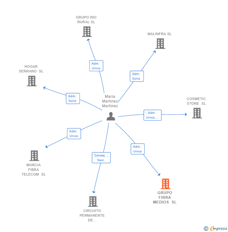Vinculaciones societarias de GRUPO FIBRA MEDIOS SL