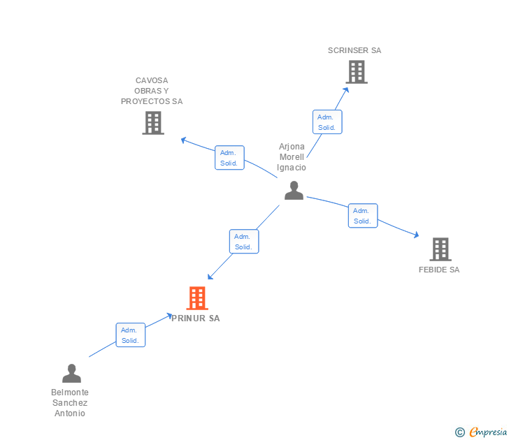 Vinculaciones societarias de PRINUR SA