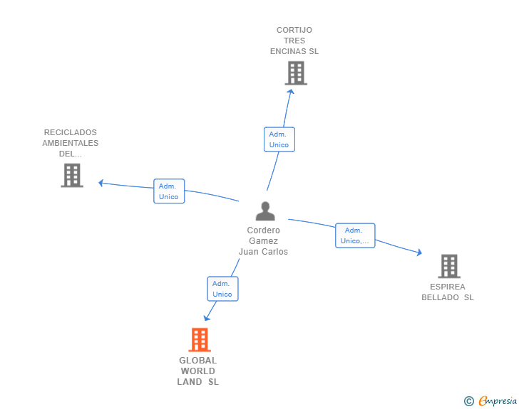 Vinculaciones societarias de GLOBAL WORLD LAND SL