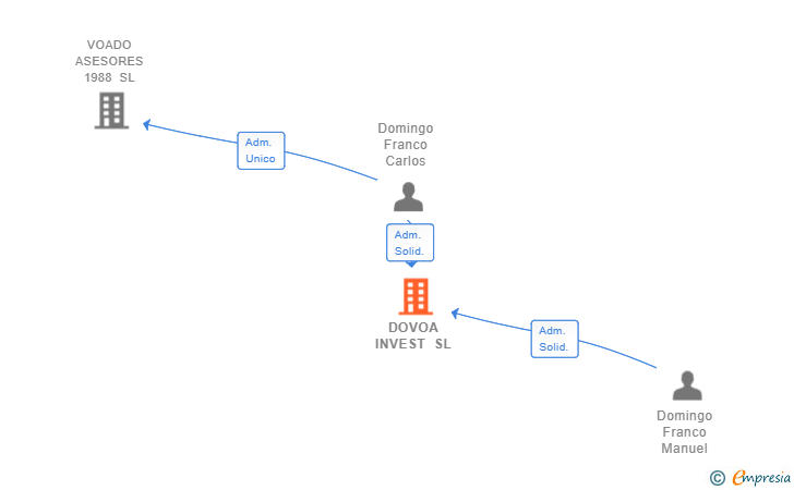 Vinculaciones societarias de DOVOA INVEST SL