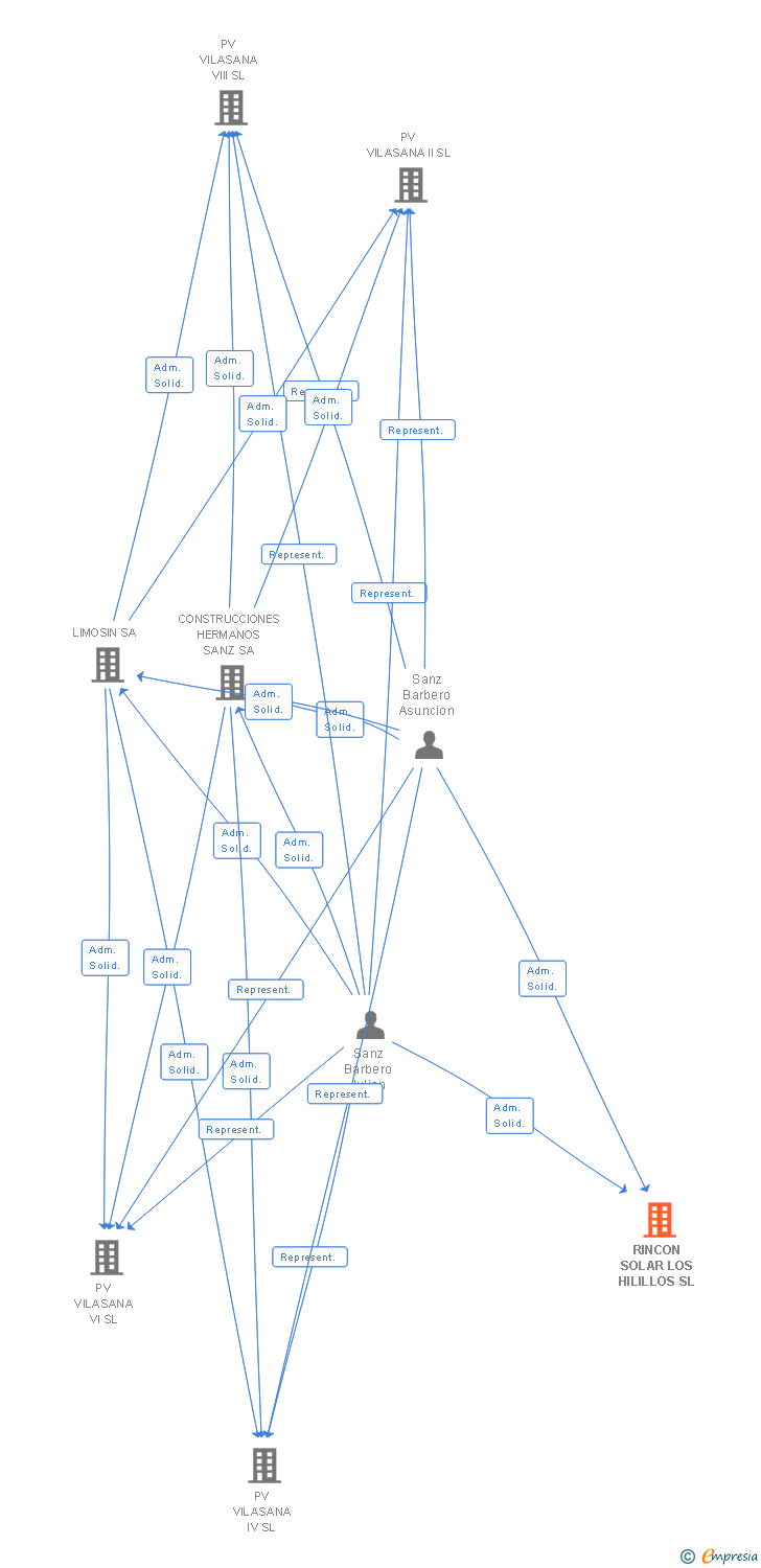 Vinculaciones societarias de RINCON SOLAR LOS HILILLOS SL