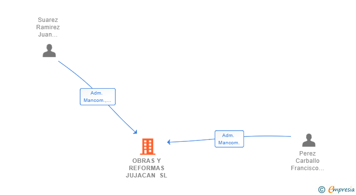 Vinculaciones societarias de OBRAS Y REFORMAS JUJACAN SL