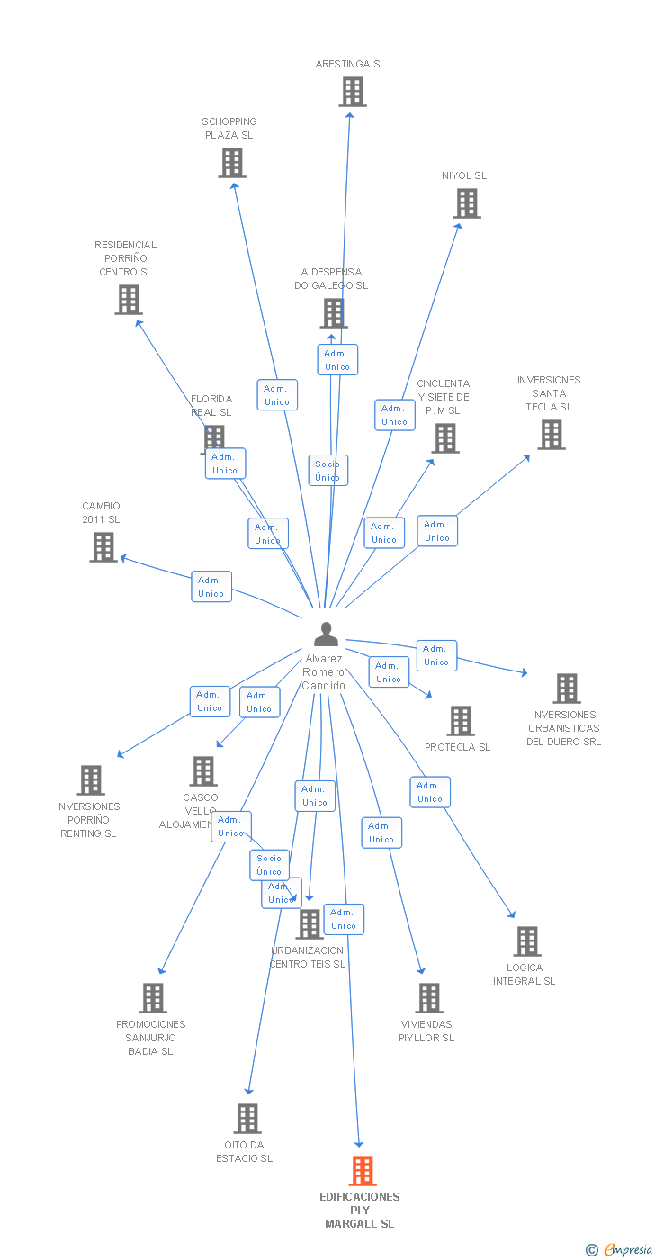 Vinculaciones societarias de EDIFICACIONES PI Y MARGALL SL