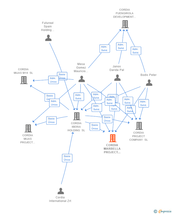 Vinculaciones societarias de CORDIA MARBELLA PROJECT COMPANY SL
