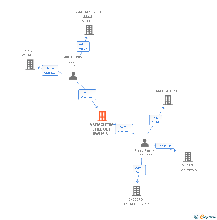 Vinculaciones societarias de MARISQUERIA CHILL OUT SWING SL