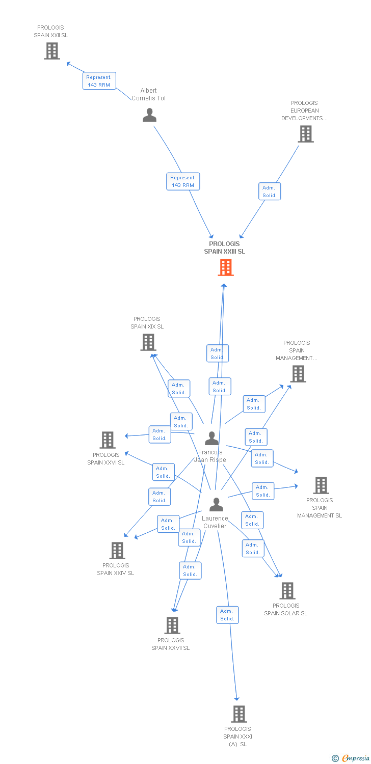 Vinculaciones societarias de PROLOGIS SPAIN XXIII SL
