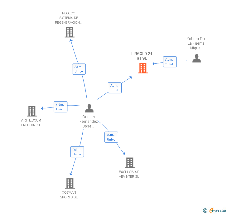 Vinculaciones societarias de LINGOLD 24 KT SL