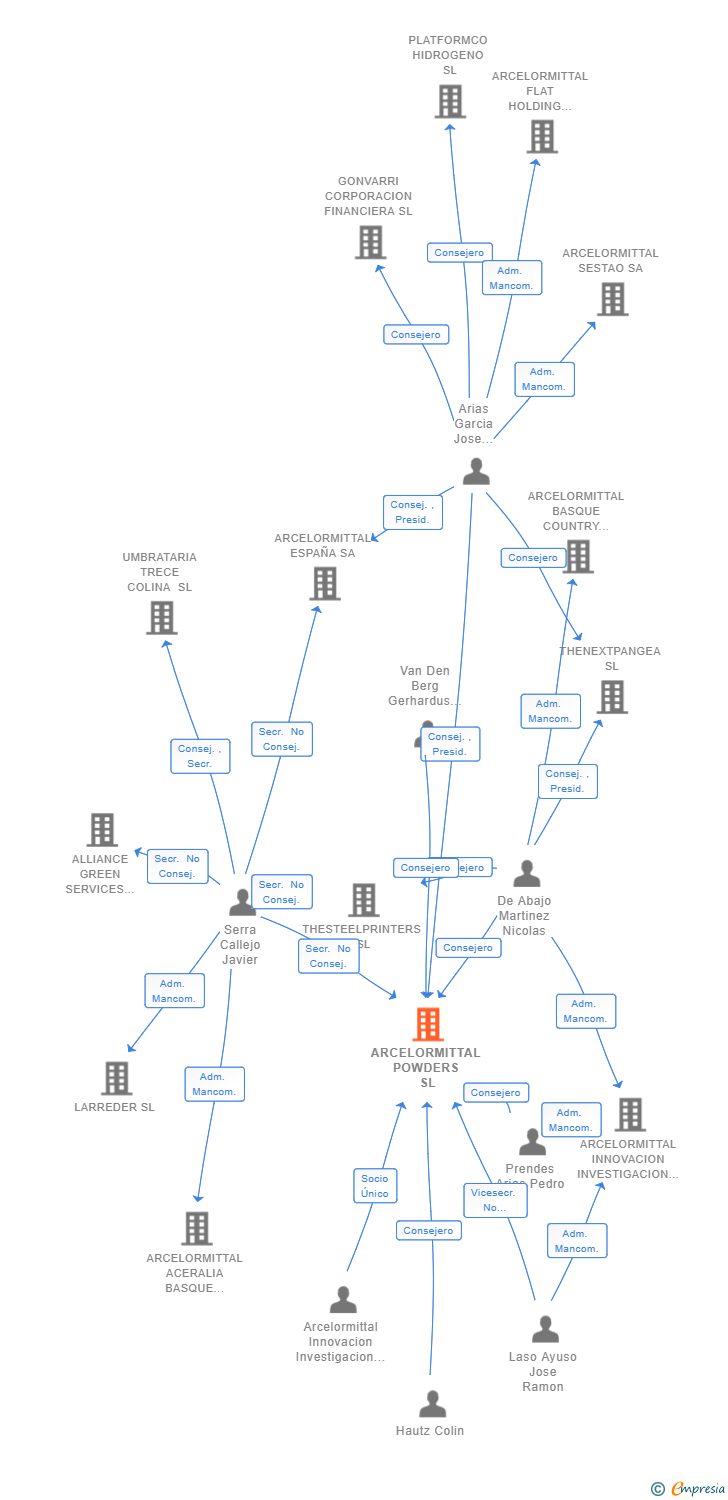 Vinculaciones societarias de ARCELORMITTAL POWDERS SL