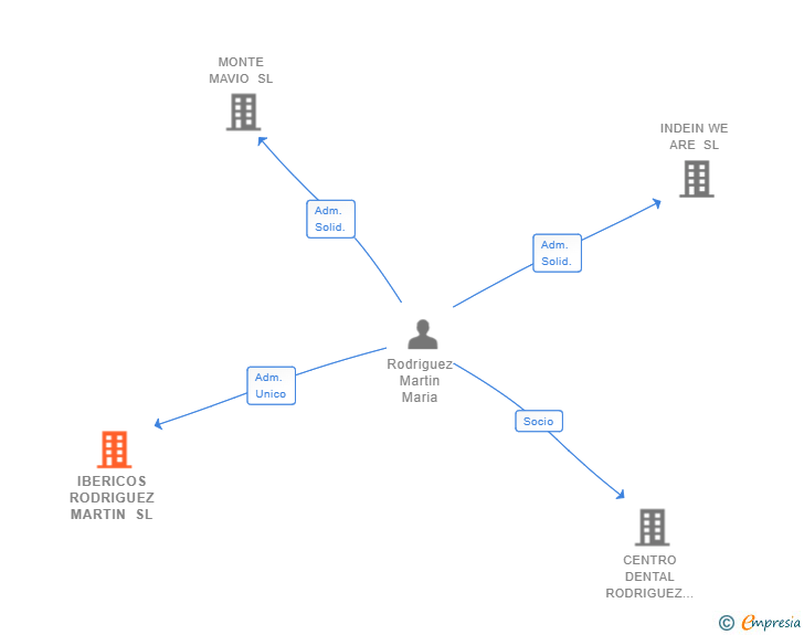 Vinculaciones societarias de IBERICOS RODRIGUEZ MARTIN SL