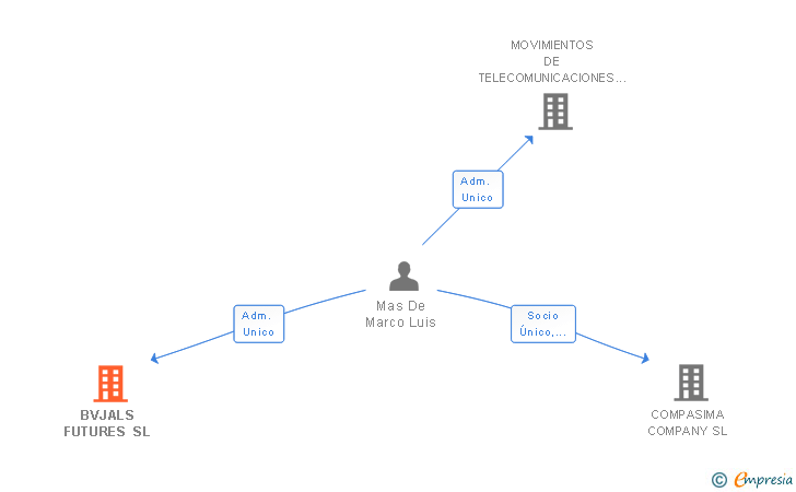 Vinculaciones societarias de BVJALS FUTURES SL
