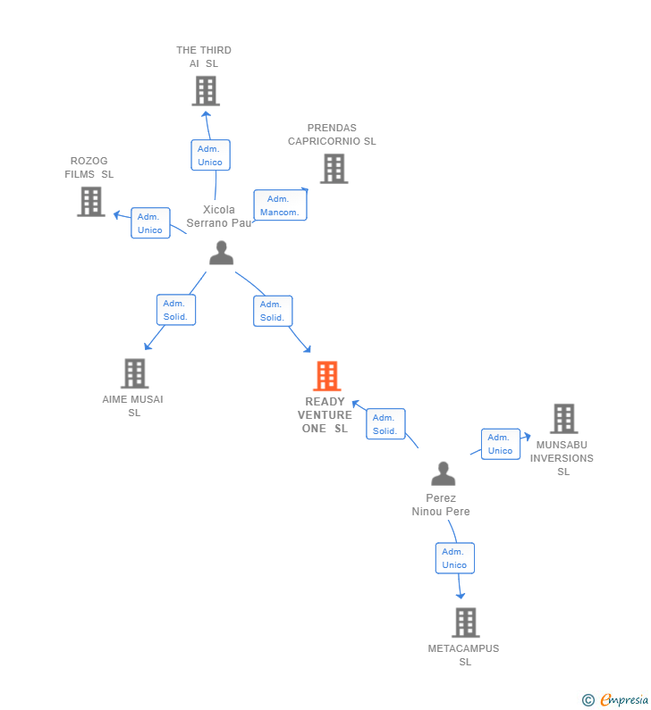 Vinculaciones societarias de READY VENTURE ONE SL