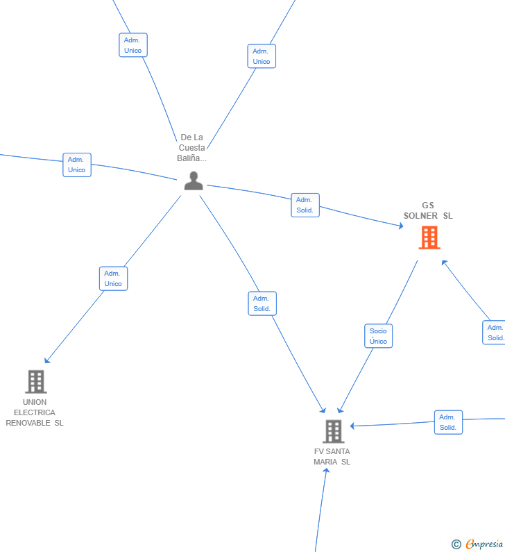 Vinculaciones societarias de GS SOLNER SL