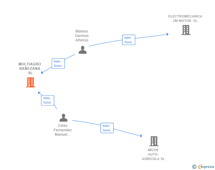 Vinculaciones societarias de MULTIAGRO BAÑEZANA SL (EXTINGUIDA)