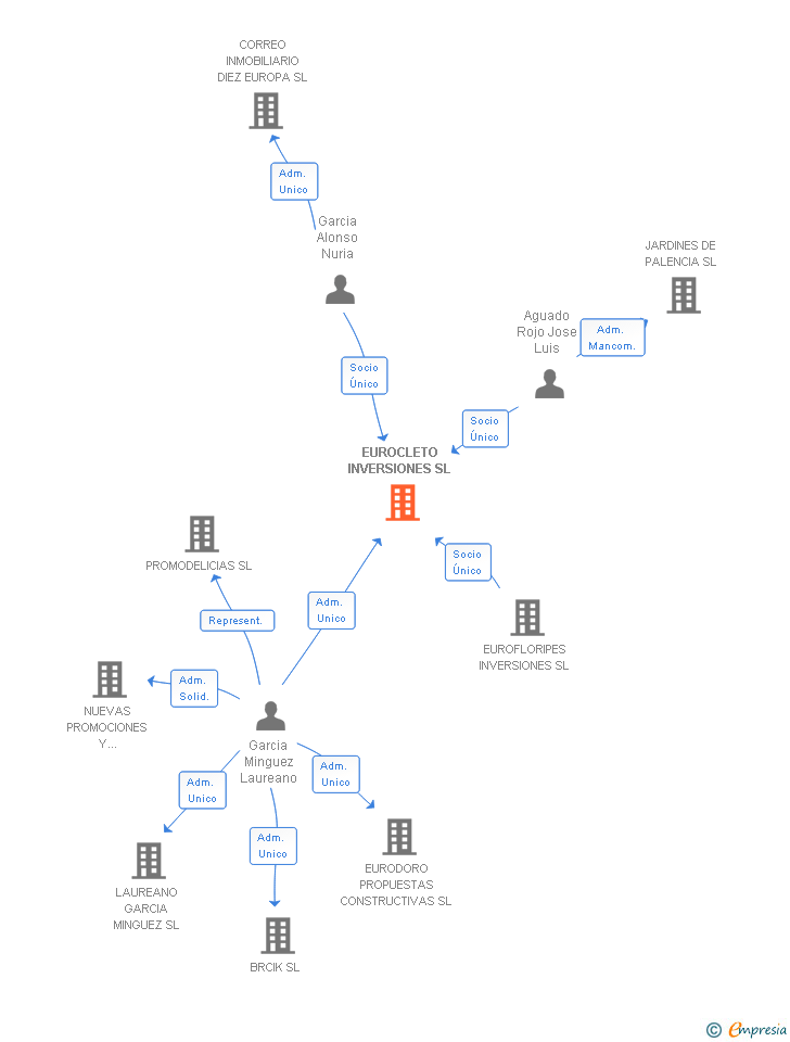 Vinculaciones societarias de EUROCLETO INVERSIONES SL