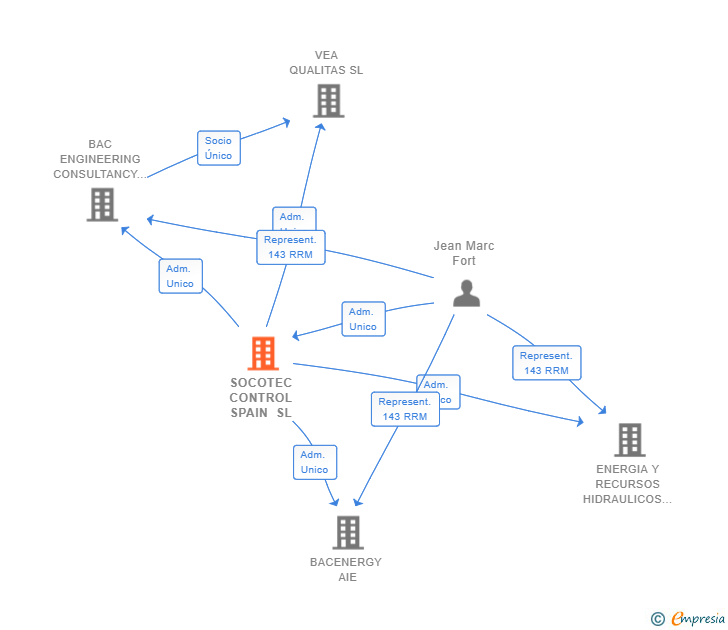 Vinculaciones societarias de SOCOTEC CONTROL SPAIN SL