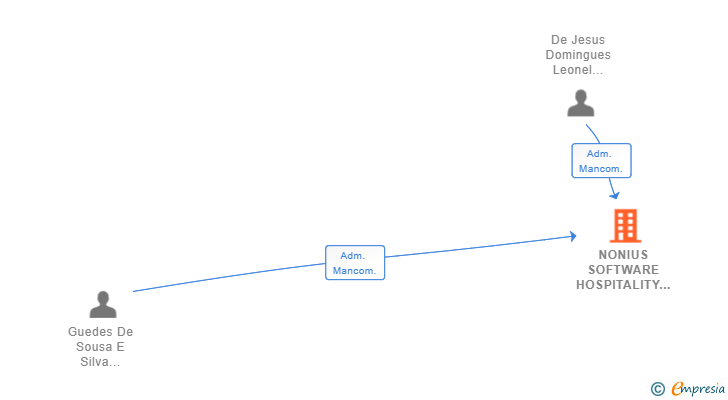 Vinculaciones societarias de NONIUS SOFTWARE HOSPITALITY TECHNOLOGY SPAIN SL