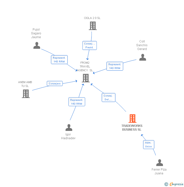 Vinculaciones societarias de TRADEWORKS BUSINESS SL