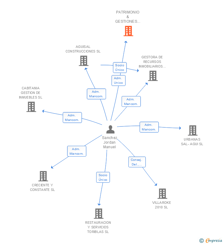 Vinculaciones societarias de PATRIMONIO & GESTIONES BAJO EBRO SL