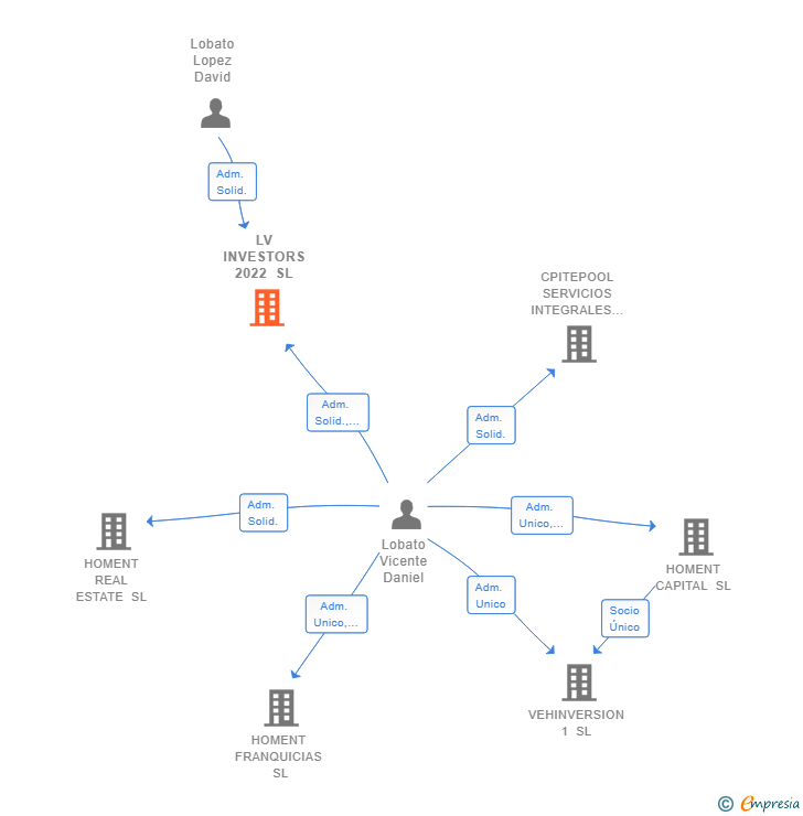 Vinculaciones societarias de LV INVESTORS 2022 SL
