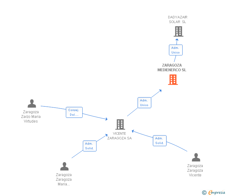Vinculaciones societarias de ZARAGOZA MEDIENERCO SL
