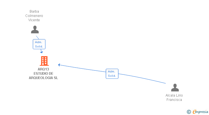 Vinculaciones societarias de ARQ13 ESTUDIO DE ARQUEOLOGIA SL