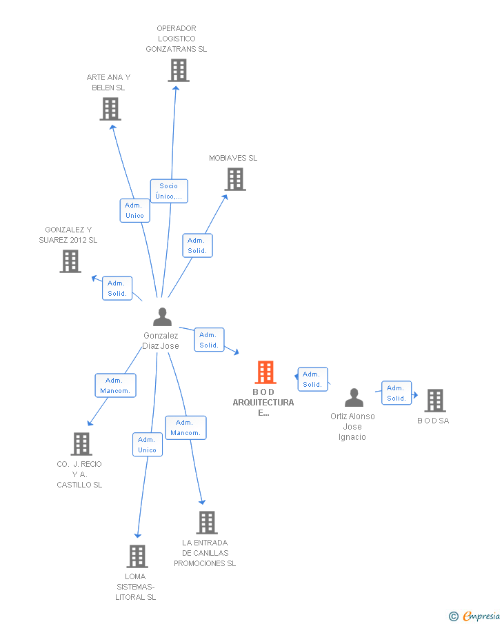 Vinculaciones societarias de B O D ARQUITECTURA E INGENIERIA SA