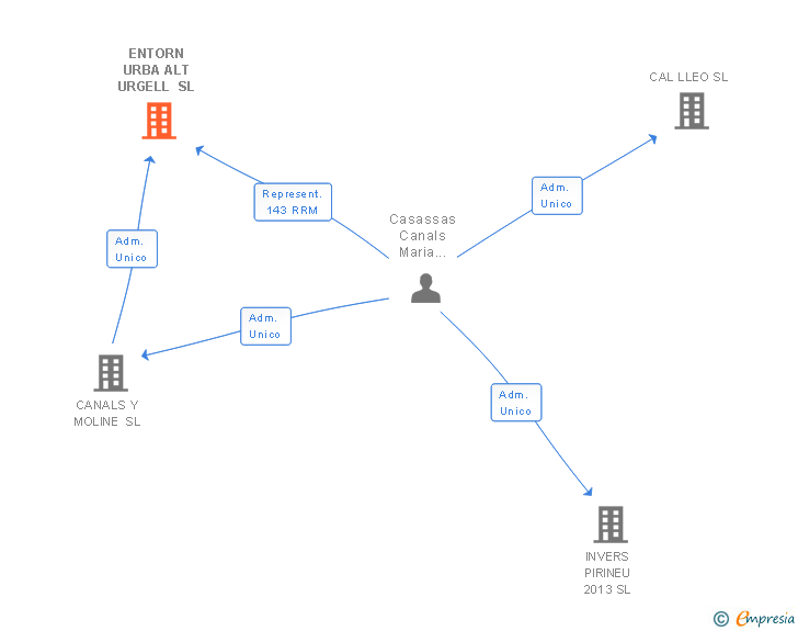 Vinculaciones societarias de ENTORN URBA ALT URGELL SL