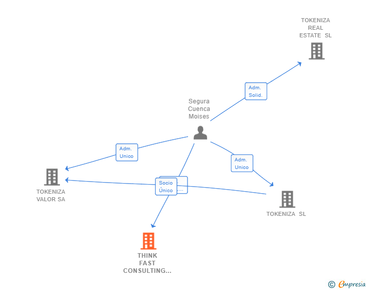 Vinculaciones societarias de THINK FAST CONSULTING SL