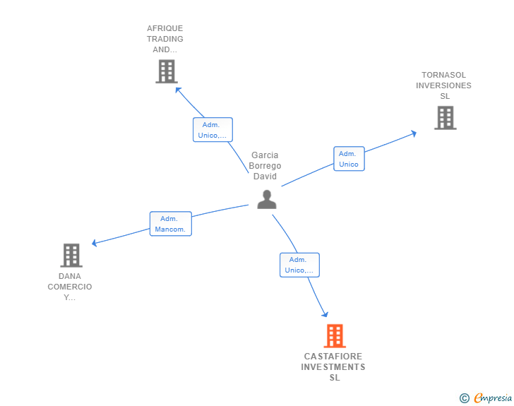 Vinculaciones societarias de CASTAFIORE INVESTMENTS SL