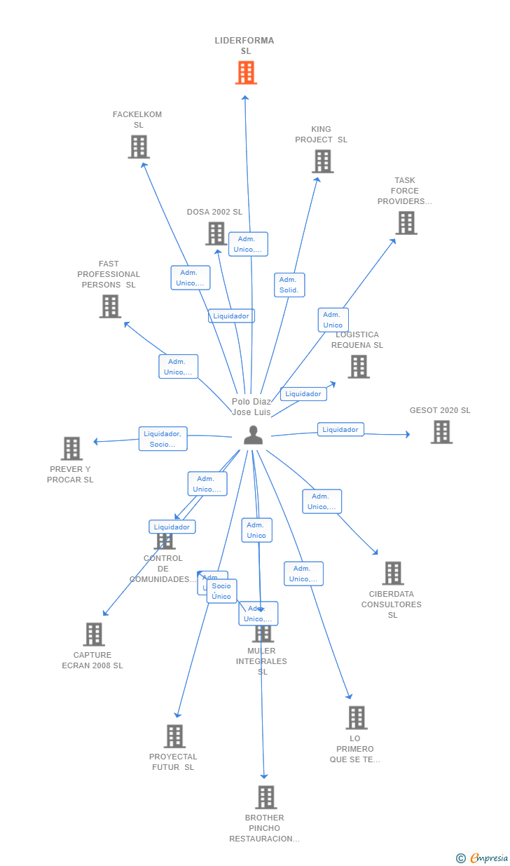 Vinculaciones societarias de LIDERFORMA SL