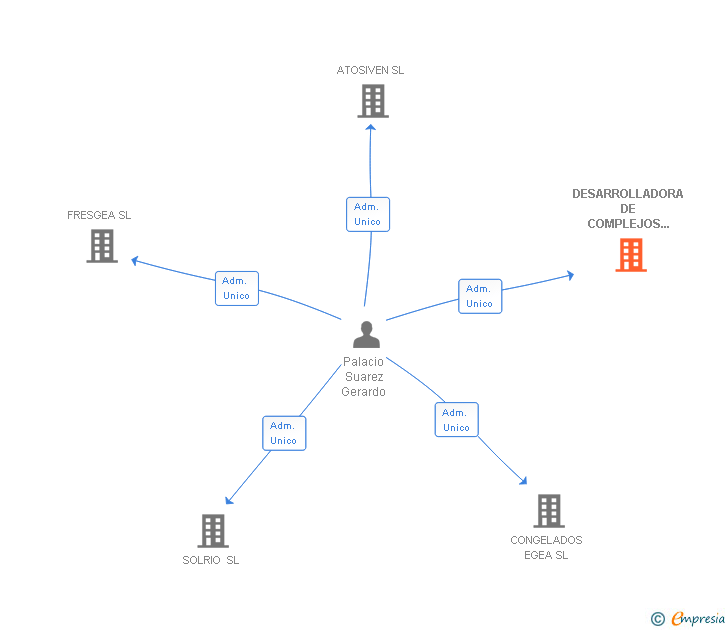 Vinculaciones societarias de DESARROLLADORA DE COMPLEJOS TURISTICOS ASTURIANOS SL