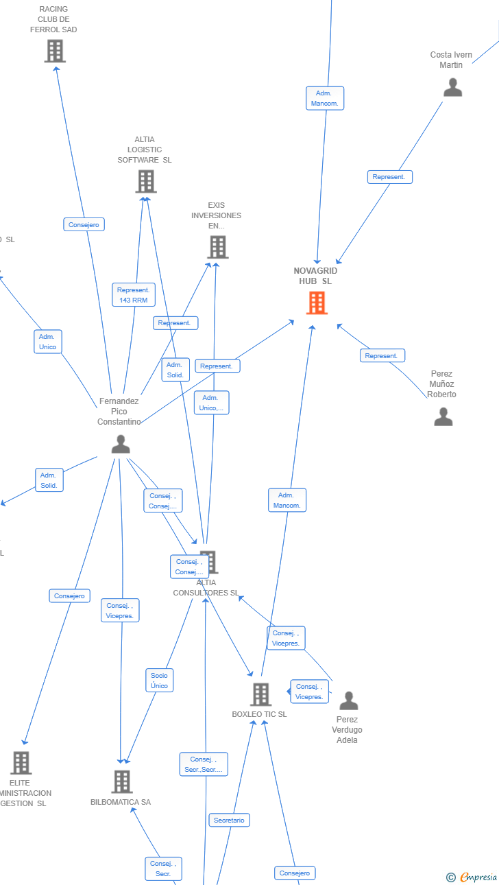 Vinculaciones societarias de NOVAGRID HUB SL