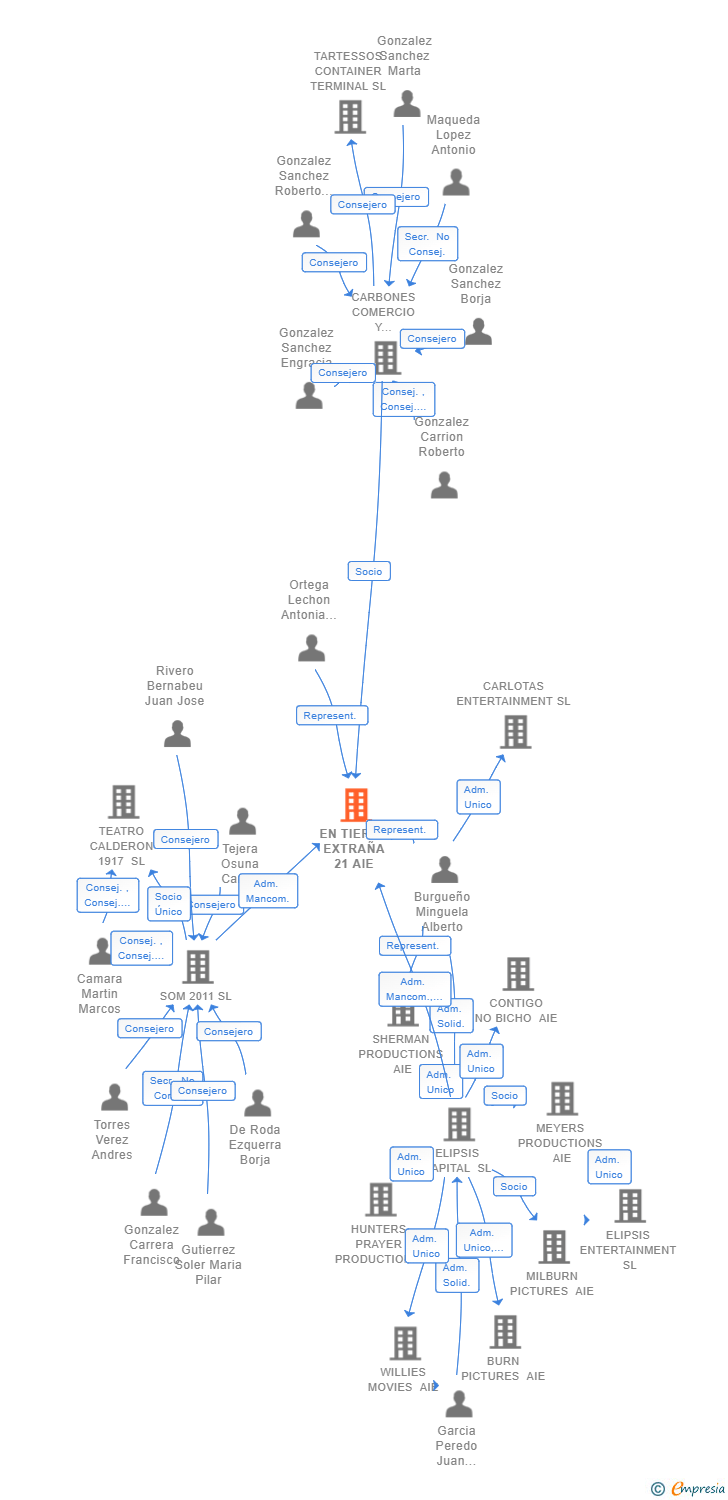 Vinculaciones societarias de EN TIERRA EXTRAÑA 21 AIE