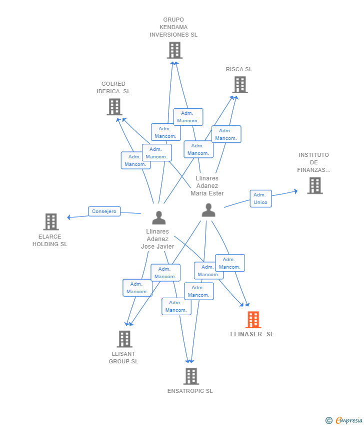 Vinculaciones societarias de LLINASER SL